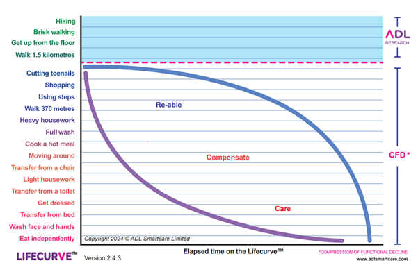 life curve