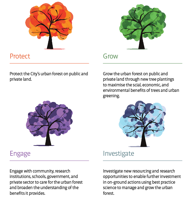 Graphic depciting the pillars which the Urban Forest Strategy is based on: to Protect, Grow, Engage, and Investigate
