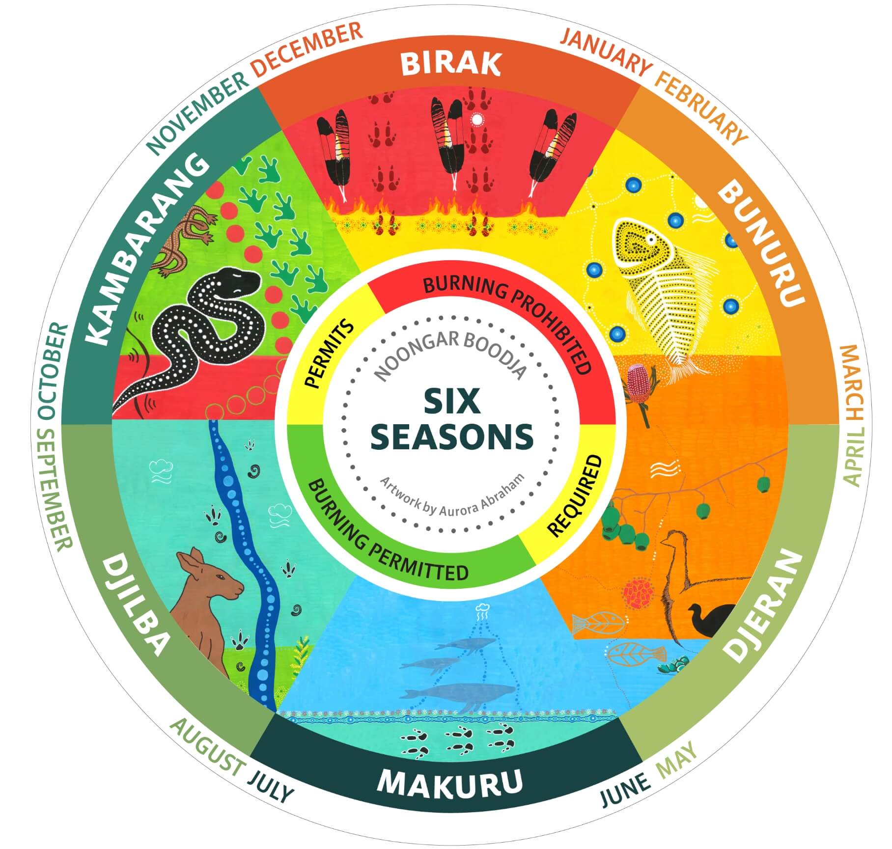 Noongar Boodja Six Season with burning cycle | Artwork by  Aurora Abraham | (c) City of Kalamunda