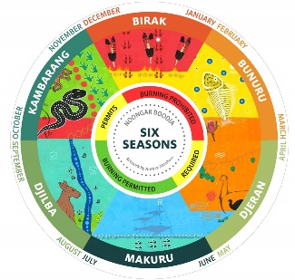 Cultural Awareness and the Six Noongar seasons